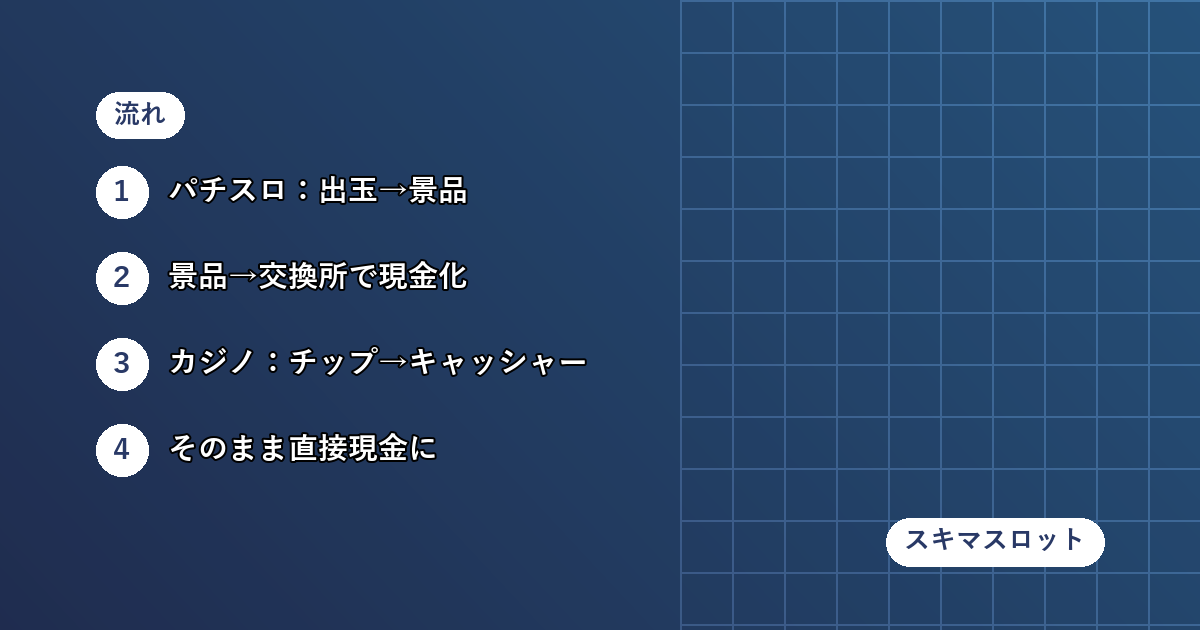 「メダル」と「チップ」、「換金」と「キャッシュアウト」の違い